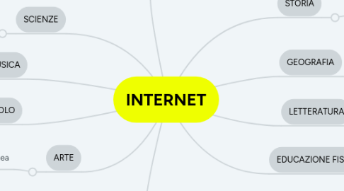 Mind Map: INTERNET