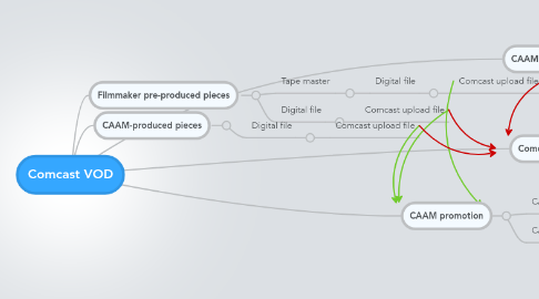 Mind Map: Comcast VOD