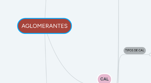 Mind Map: AGLOMERANTES