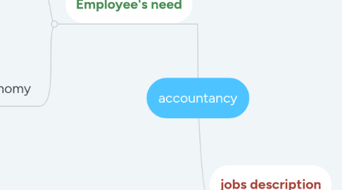 Mind Map: accountancy