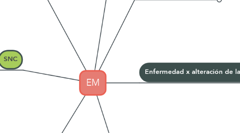 Mind Map: EM