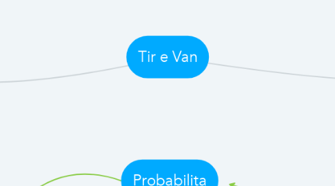 Mind Map: Tir e Van