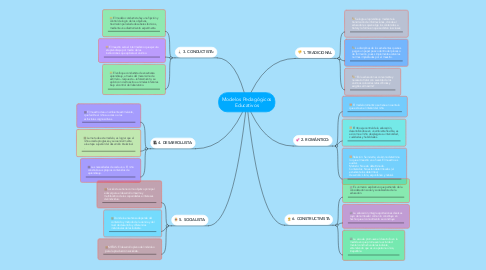 Mind Map: Modelos Pedagógicos Educativos