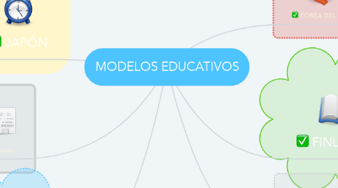 Mind Map: MODELOS EDUCATIVOS