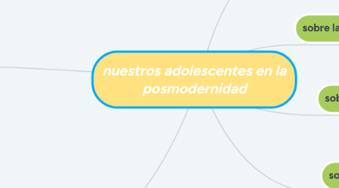 Mind Map: nuestros adolescentes en la posmodernidad