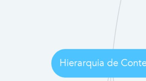 Mind Map: Hierarquia de Conteúdo