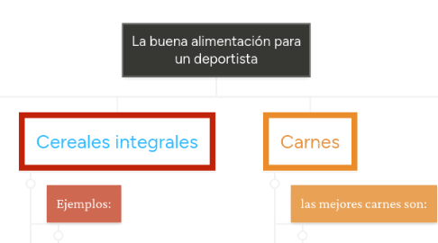 Mind Map: La buena alimentación para un deportista