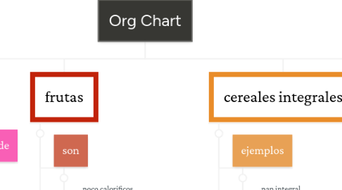 Mind Map: Org Chart