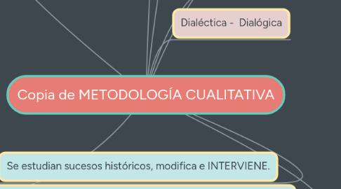 Mind Map: Copia de METODOLOGÍA CUALITATIVA