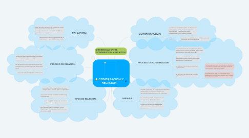 Mind Map: COMPARACION Y RELACION