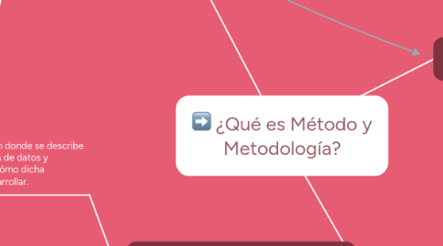 Mind Map: ¿Qué es Método y Metodología?