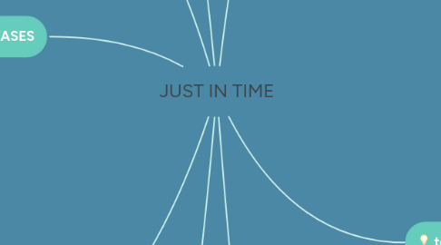 Mind Map: JUST IN TIME