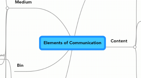 Mind Map: Elements of Communication