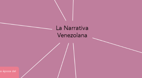 Mind Map: La Narrativa Venezolana