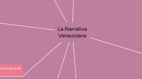 Mind Map: La Narrativa Venezolana