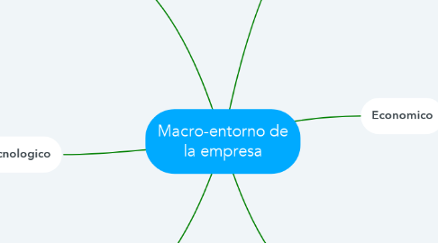 Mind Map: Macro-entorno de la empresa