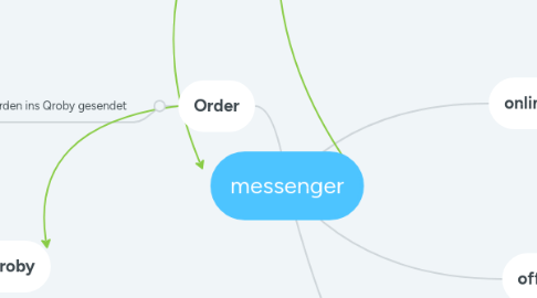 Mind Map: messenger