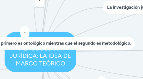 Mind Map: APUNTES PARA UNA METODOLOGÍA JURÍDICA: LA IDEA DE MARCO TEÓRICO