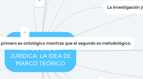 Mind Map: APUNTES PARA UNA METODOLOGÍA JURÍDICA: LA IDEA DE MARCO TEÓRICO