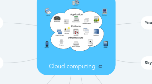 Mind Map: Cloud computing