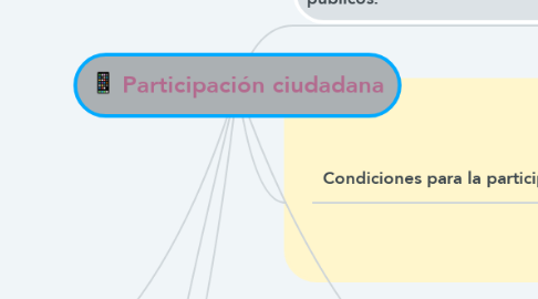 Mind Map: Participación ciudadana