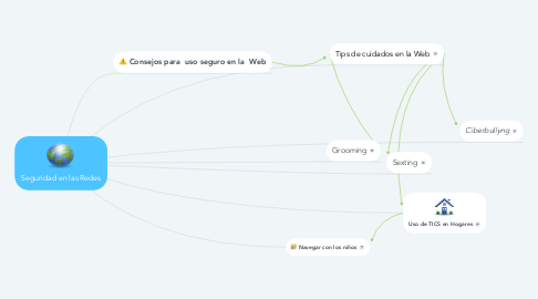 Mind Map: Seguridad en las Redes