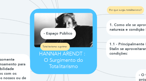Mind Map: HANNAH ARENDT :   O Surgimento do Totalitarismo