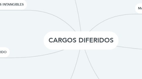 Mind Map: CARGOS DIFERIDOS