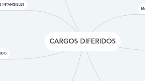 Mind Map: CARGOS DIFERIDOS