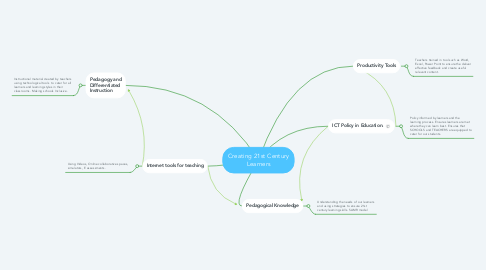 Mind Map: Creating 21st Century Learners