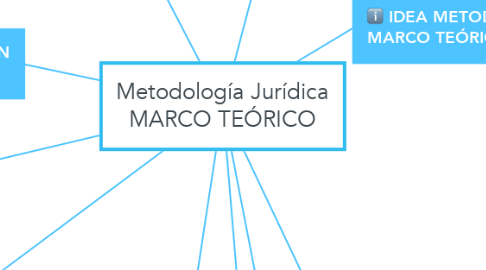 Mind Map: Metodología Jurídica MARCO TEÓRICO