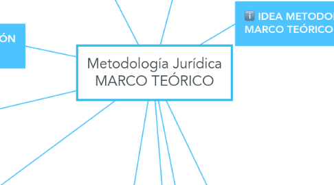 Mind Map: Metodología Jurídica MARCO TEÓRICO