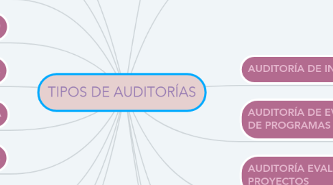 Mind Map: TIPOS DE AUDITORÍAS