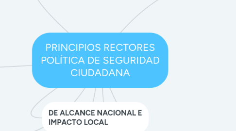 Mind Map: PRINCIPIOS RECTORES POLÍTICA DE SEGURIDAD CIUDADANA