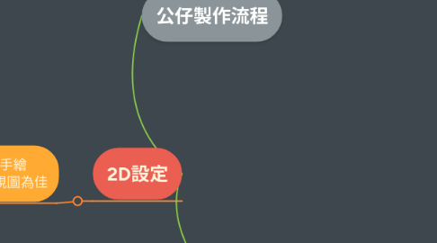 Mind Map: 公仔製作流程
