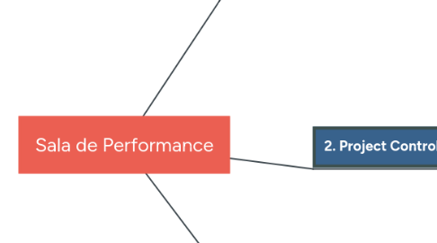 Mind Map: Sala de Performance