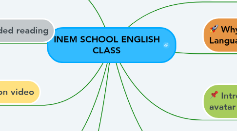 Mind Map: INEM SCHOOL ENGLISH CLASS