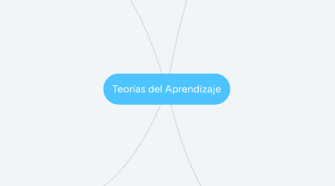 Mind Map: Teorías del Aprendizaje