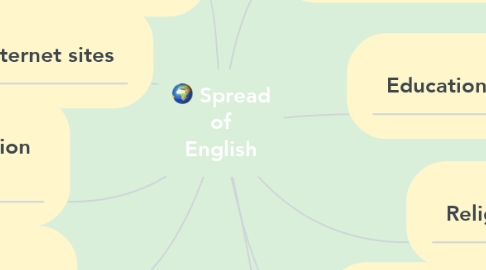 Mind Map: Spread of English