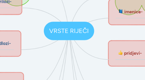 Mind Map: VRSTE RIJEČI