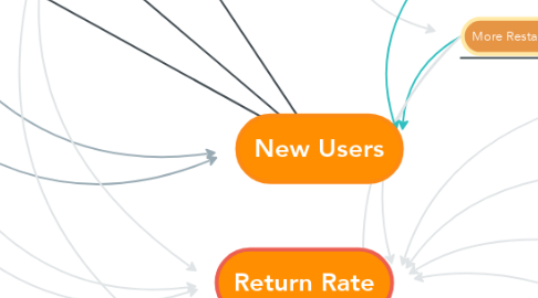 Mind Map: New Users