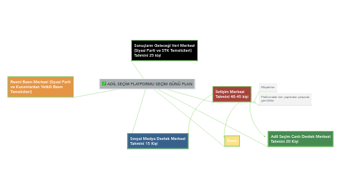 Mind Map: ADİL SEÇİM PLATFORMU SEÇİM GÜNÜ PLAN