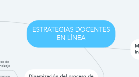 Mind Map: ESTRATEGIAS DOCENTES EN LÍNEA