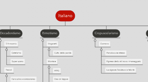 Mind Map: Italiano