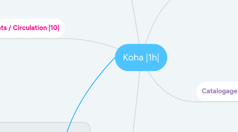 Mind Map: Koha |1h|