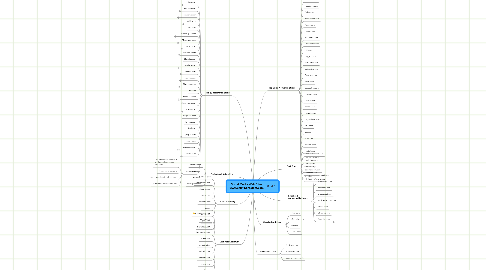 Mind Map: Social Media Web Sites (www.chiefingredient.com)