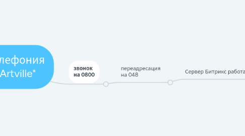 Mind Map: Телефония "Artville"
