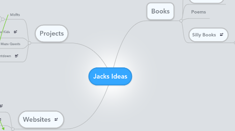 Mind Map: Jacks Ideas