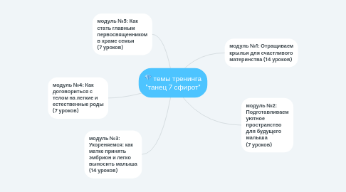 Mind Map: темы тренинга "танец 7 сфирот"