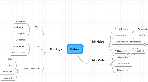 Mind Map: History